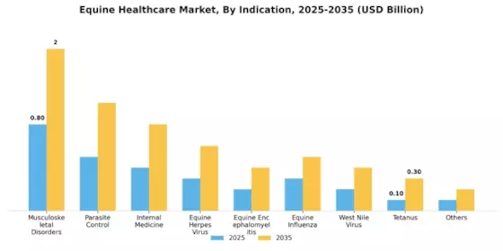 Equine Healthcare Market Segment Image 1