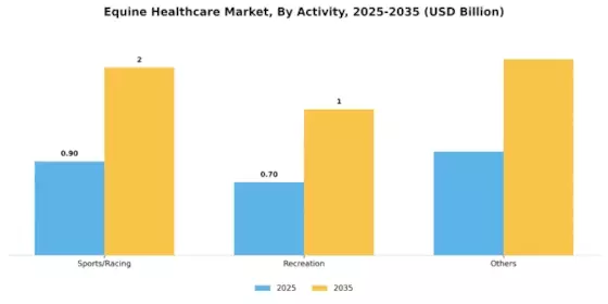 Equine Healthcare Market Segment Image 2
