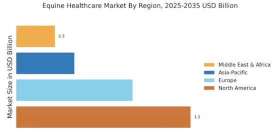 Equine Healthcare Market Regional Image