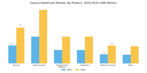 Equine Healthcare Market Segment Image 0