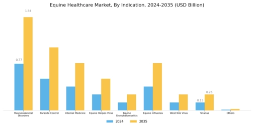 Equine Healthcare Market Segment Image 1