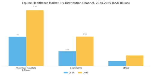 Equine Healthcare Market Segment Image 3