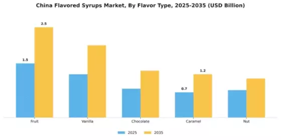 China Flavored Syrup Market Segment Image 2