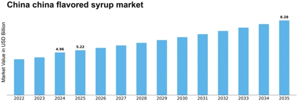 China Flavored Syrup Market Size