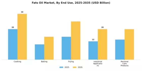 Australia Fats Oil Market Segment Image 1