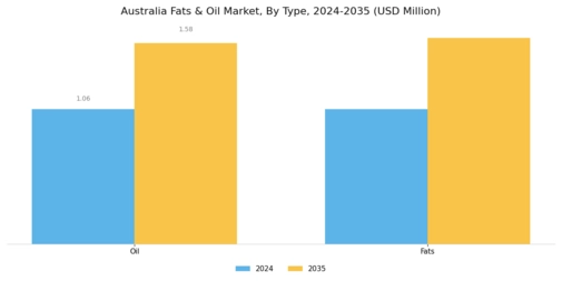 Australia Fats Oil Market Segment Image 0