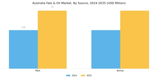 Australia Fats Oil Market Segment Image 2