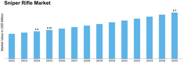 Sniper Rifle Market Size