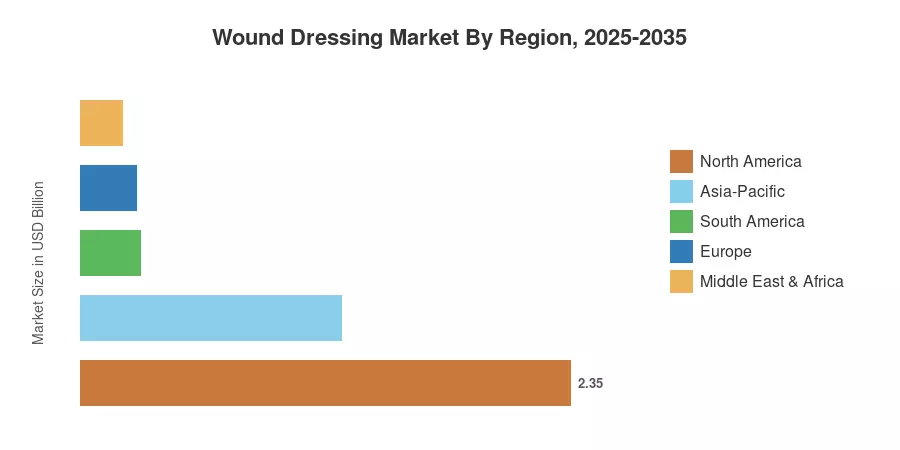 Wound Dressing Market By Region, 2025-2035