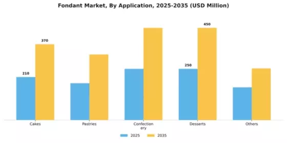 Europe Fondant Market Segment Image 0