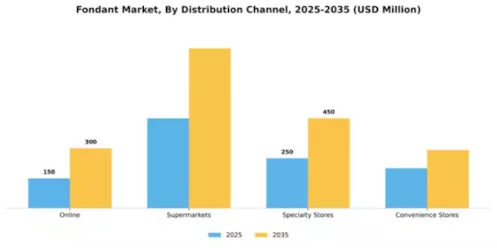 Europe Fondant Market Segment Image 1