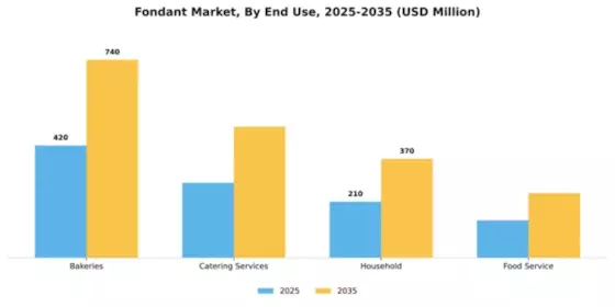 Europe Fondant Market Segment Image 2