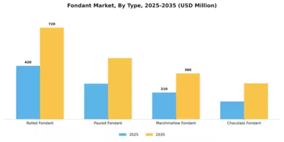 Europe Fondant Market Segment Image 4