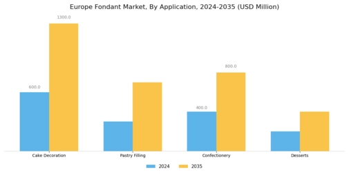 Europe Fondant Market Segment Image 0
