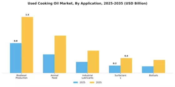 Australia Used Cooking Oil Market Segment Image 0
