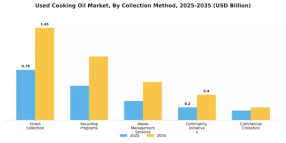 Australia Used Cooking Oil Market Segment Image 1