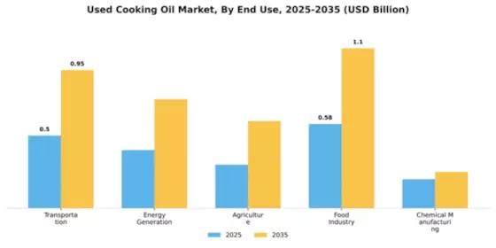 Australia Used Cooking Oil Market Segment Image 2