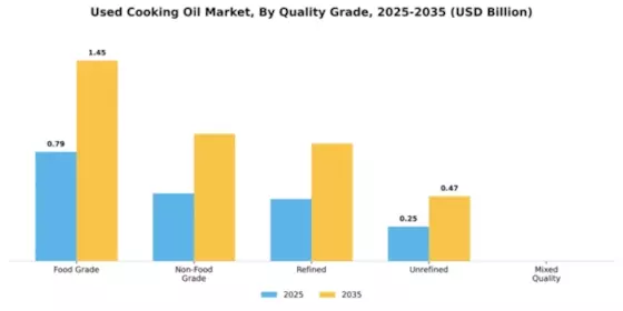 Australia Used Cooking Oil Market Segment Image 3