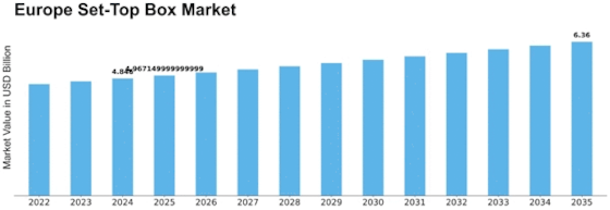 Europe Set Top Box Market Size