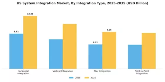 US System Integration Market Segment Image 3