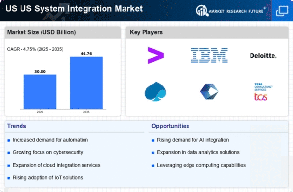 United States System Integration Market Size, Industry Growth - 2035
