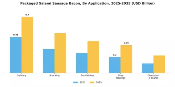 Europe Packed Salami Market Segment Image 0