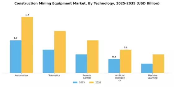Asia Pacific Construction and Mining Equipment Market Segment Image 4
