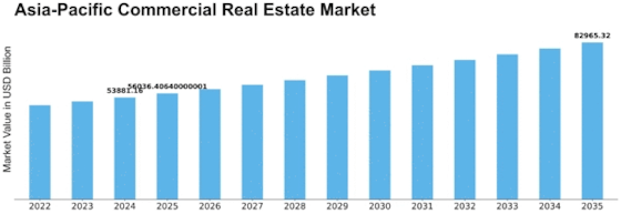 Asia Pacific Commercial Real Estate Market Size