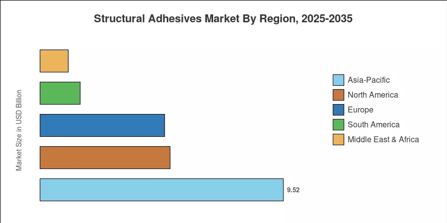 Structural Adhesives Market By Region, 2025-2035