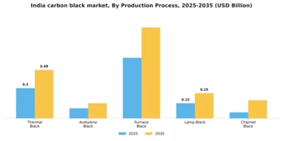 India Carbon Black Market Segment Image 3