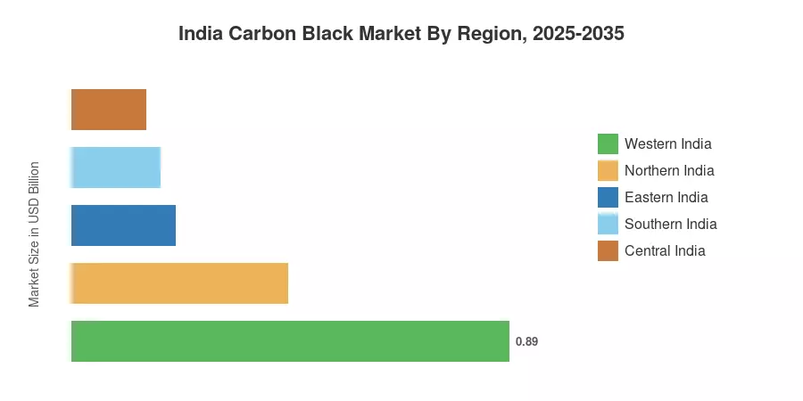 India Carbon Black Market By Region, 2025-2035
