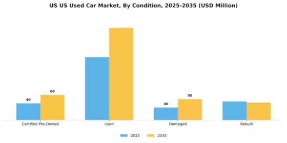 United States Used Car Market Segment Image 1