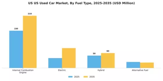 United States Used Car Market Segment Image 2
