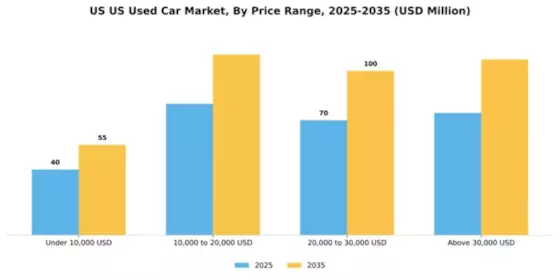 United States Used Car Market Segment Image 3