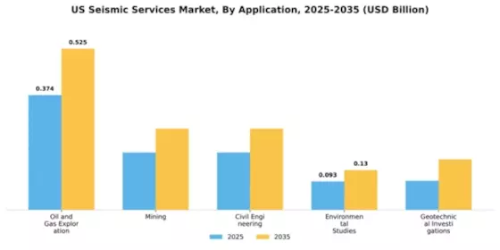 United States Seismic Services Market Segment Image 0