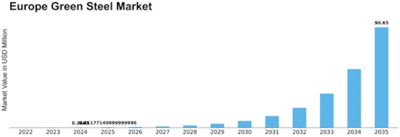 Europe Green Steel Market Size