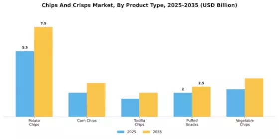 Europe Chips and Crisps Market Segment Image 4