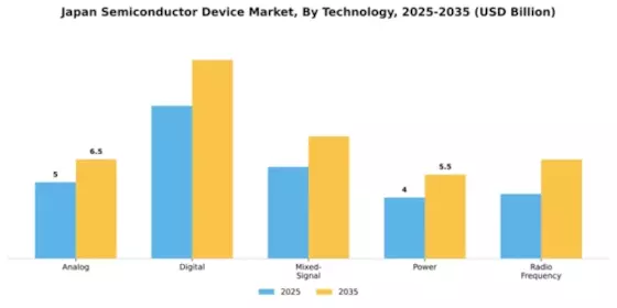 Japan Semiconductor Device Market Segment Image 3