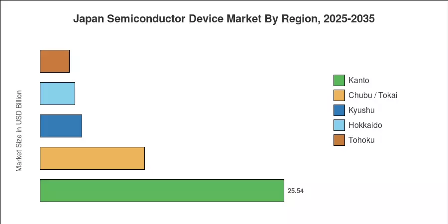 Japan Semiconductor Device Market By Region, 2025-2035