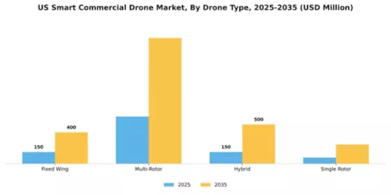 US Commercial Drones Market Segment Image 1