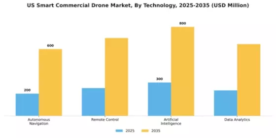 US Commercial Drones Market Segment Image 4