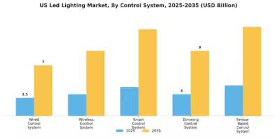 US LED Light Emitting Diode Market Segment Image 1