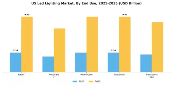 US LED Light Emitting Diode Market Segment Image 2