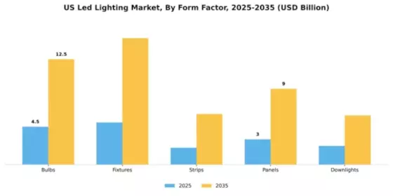 US LED Light Emitting Diode Market Segment Image 3