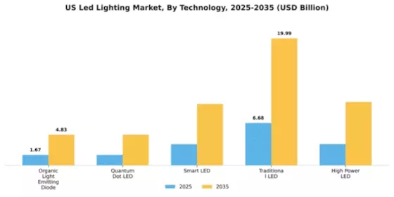 US LED Light Emitting Diode Market Segment Image 4