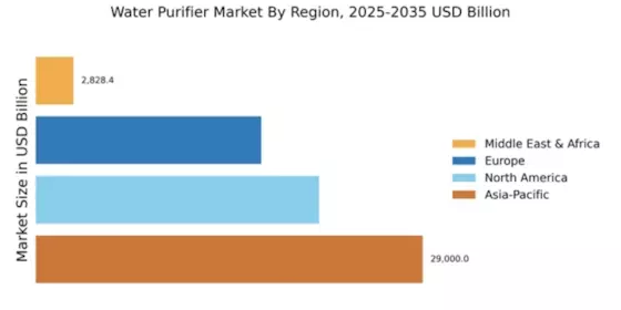 Water Purifier Market Regional Image
