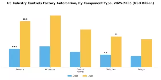 US Industrial Control Factory Automation Market Segment Image 1