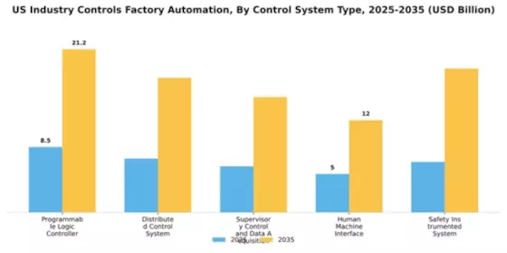 US Industrial Control Factory Automation Market Segment Image 2