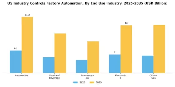 US Industrial Control Factory Automation Market Segment Image 3