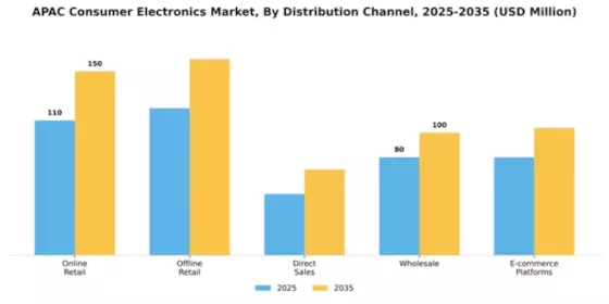 Asia Pacific Consumer Electronics Market Segment Image 0
